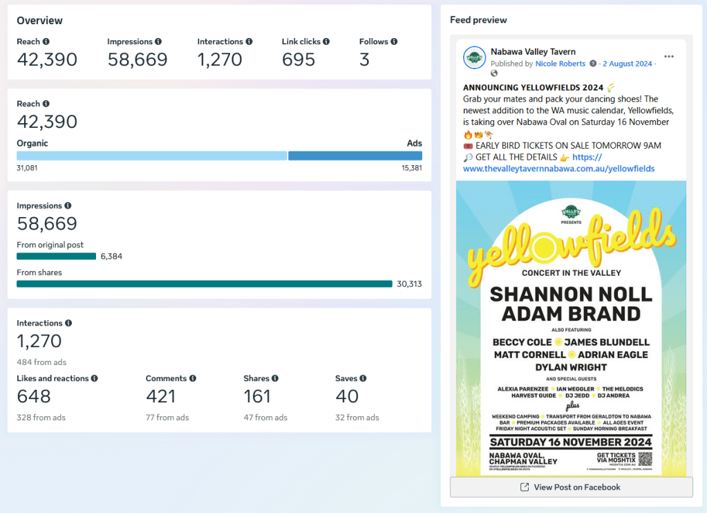 A screenshot showing the facebook insights of the Yellowfields annoucement post